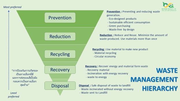 Waste Management Hierarchy